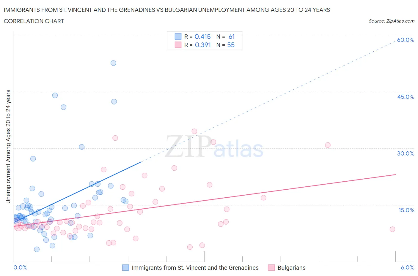 Immigrants from St. Vincent and the Grenadines vs Bulgarian Unemployment Among Ages 20 to 24 years