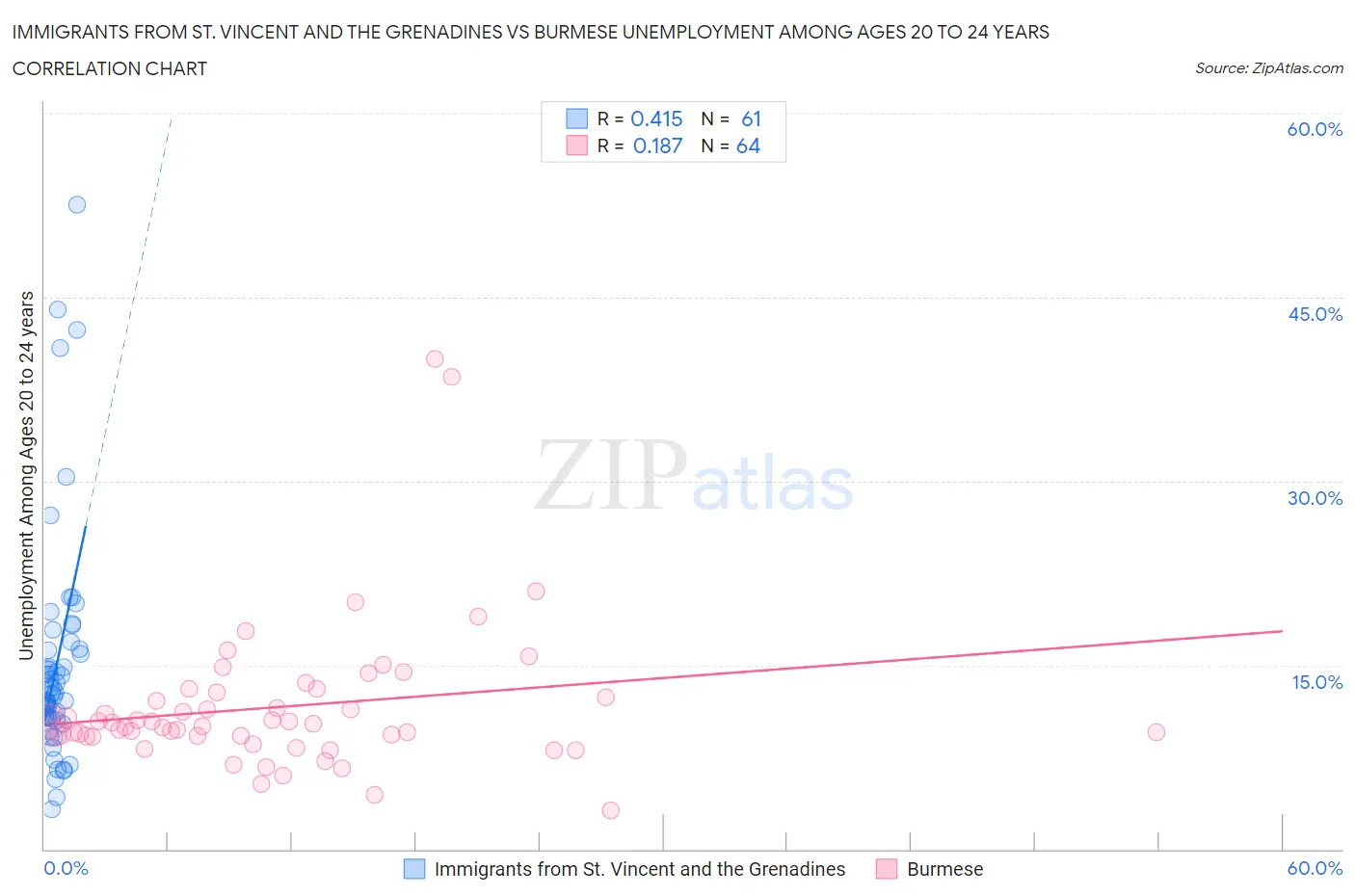 Immigrants from St. Vincent and the Grenadines vs Burmese Unemployment Among Ages 20 to 24 years