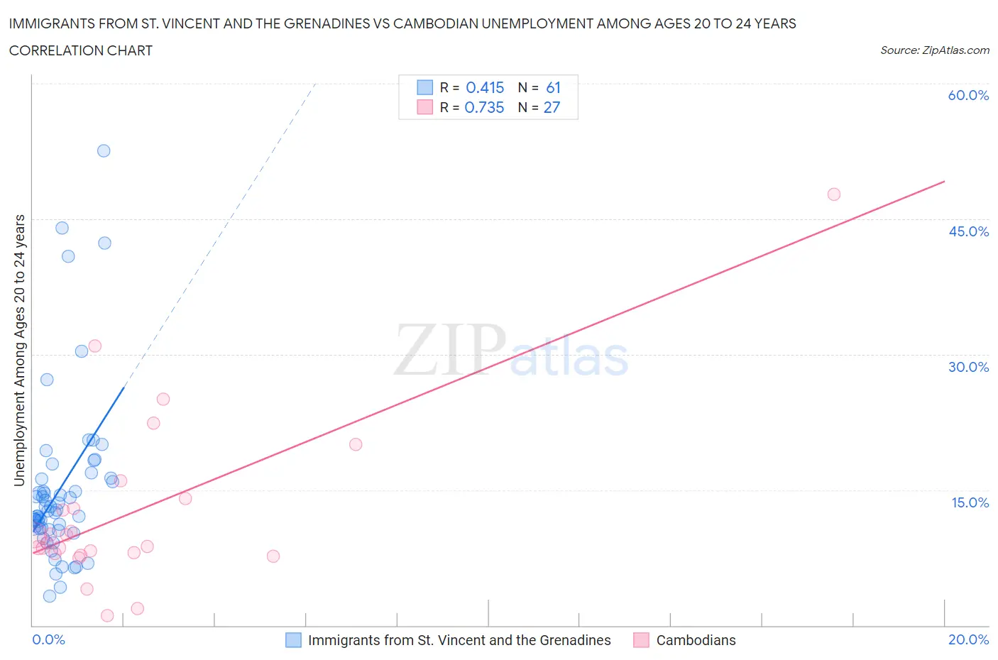 Immigrants from St. Vincent and the Grenadines vs Cambodian Unemployment Among Ages 20 to 24 years