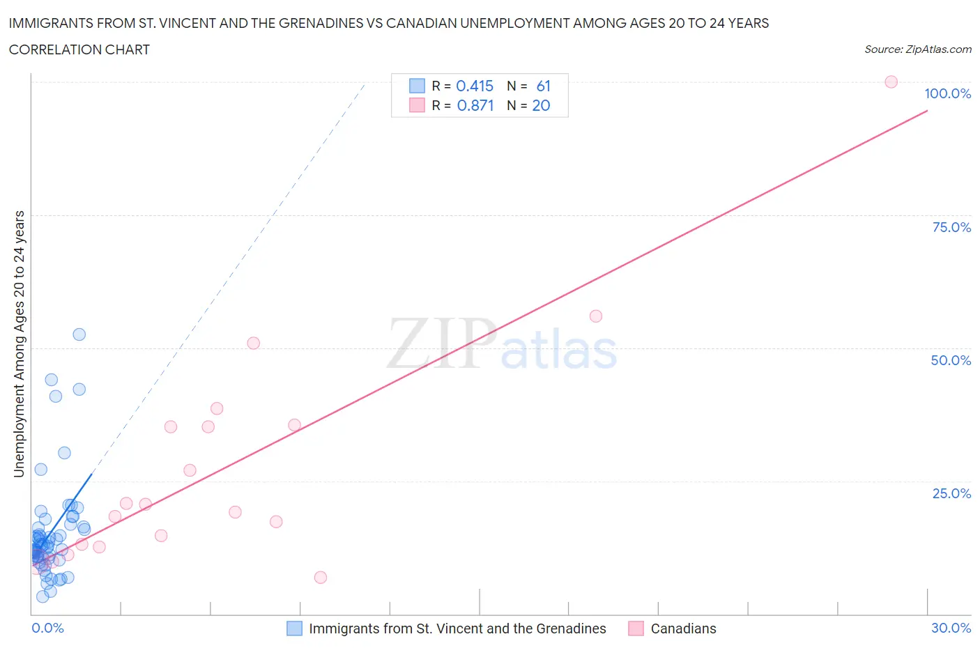 Immigrants from St. Vincent and the Grenadines vs Canadian Unemployment Among Ages 20 to 24 years
