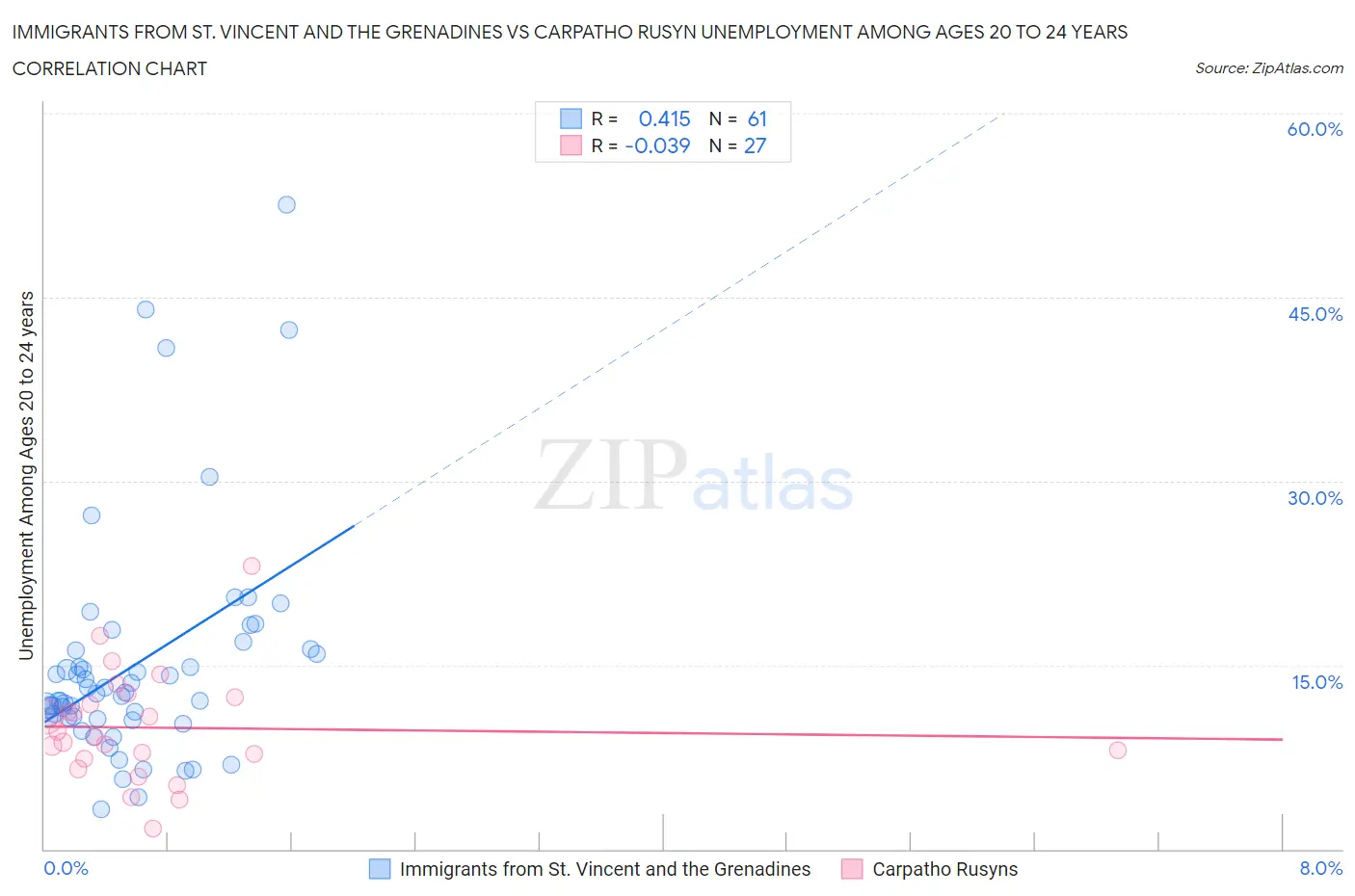Immigrants from St. Vincent and the Grenadines vs Carpatho Rusyn Unemployment Among Ages 20 to 24 years