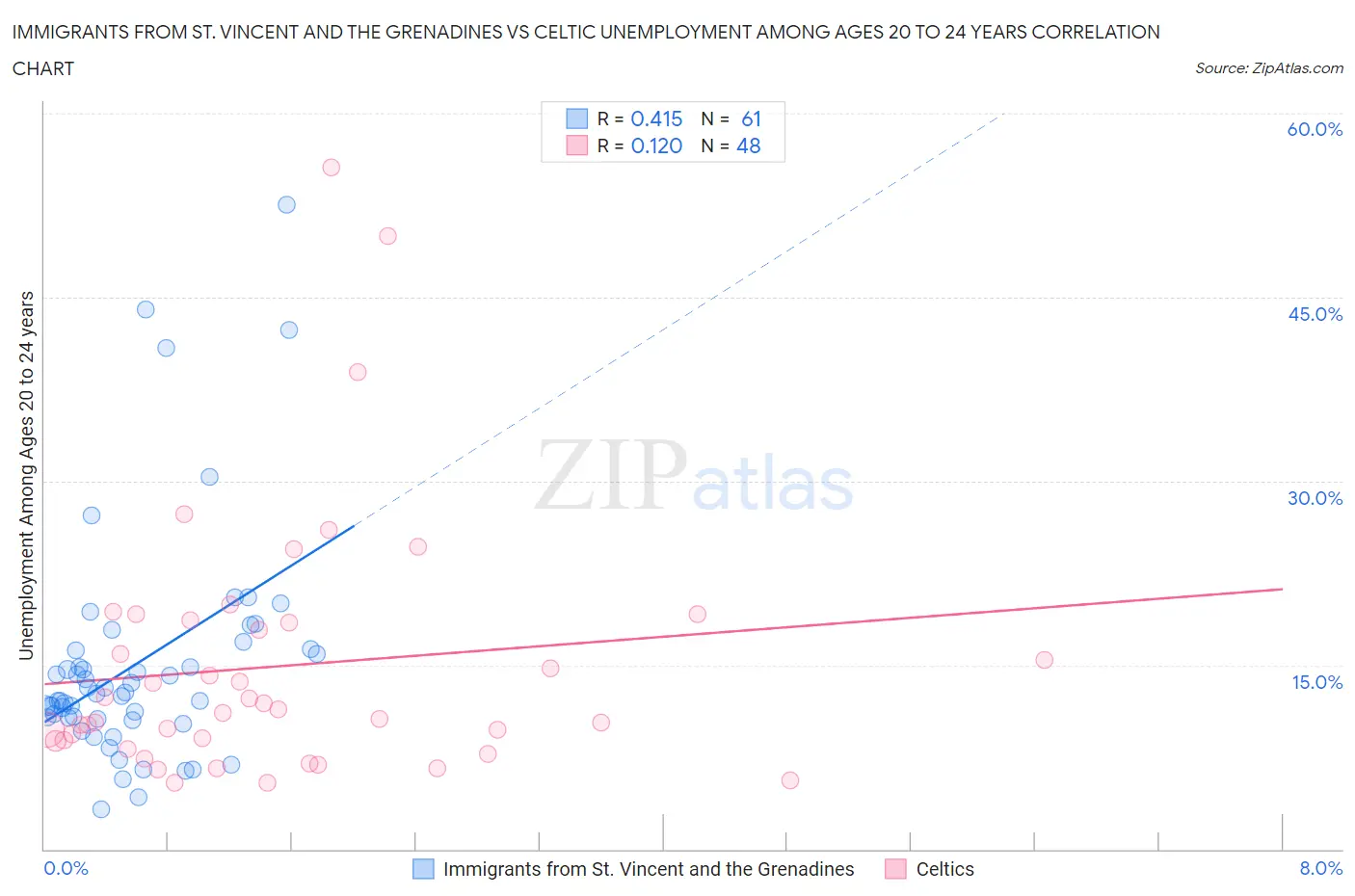 Immigrants from St. Vincent and the Grenadines vs Celtic Unemployment Among Ages 20 to 24 years
