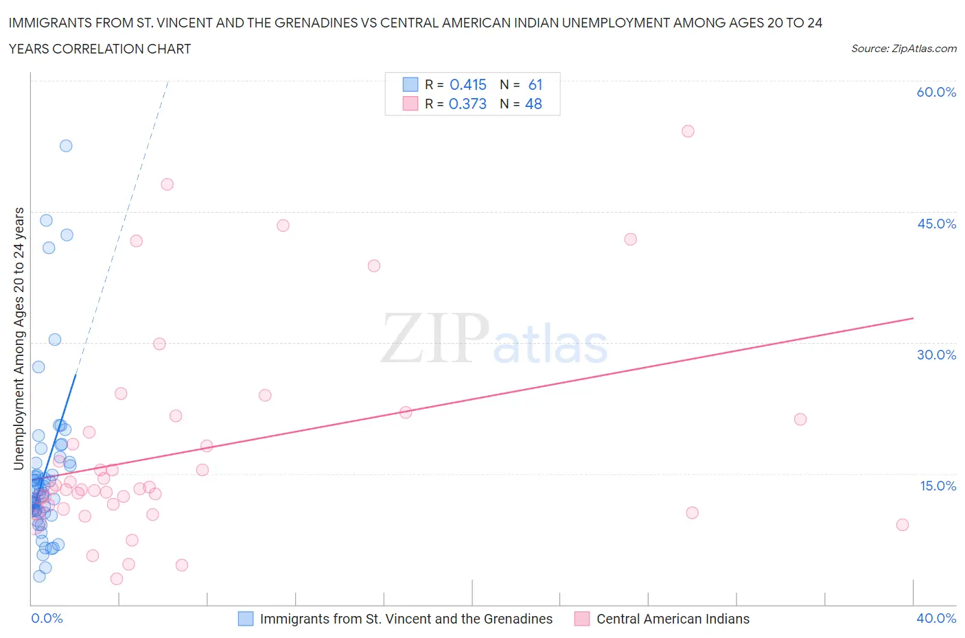 Immigrants from St. Vincent and the Grenadines vs Central American Indian Unemployment Among Ages 20 to 24 years