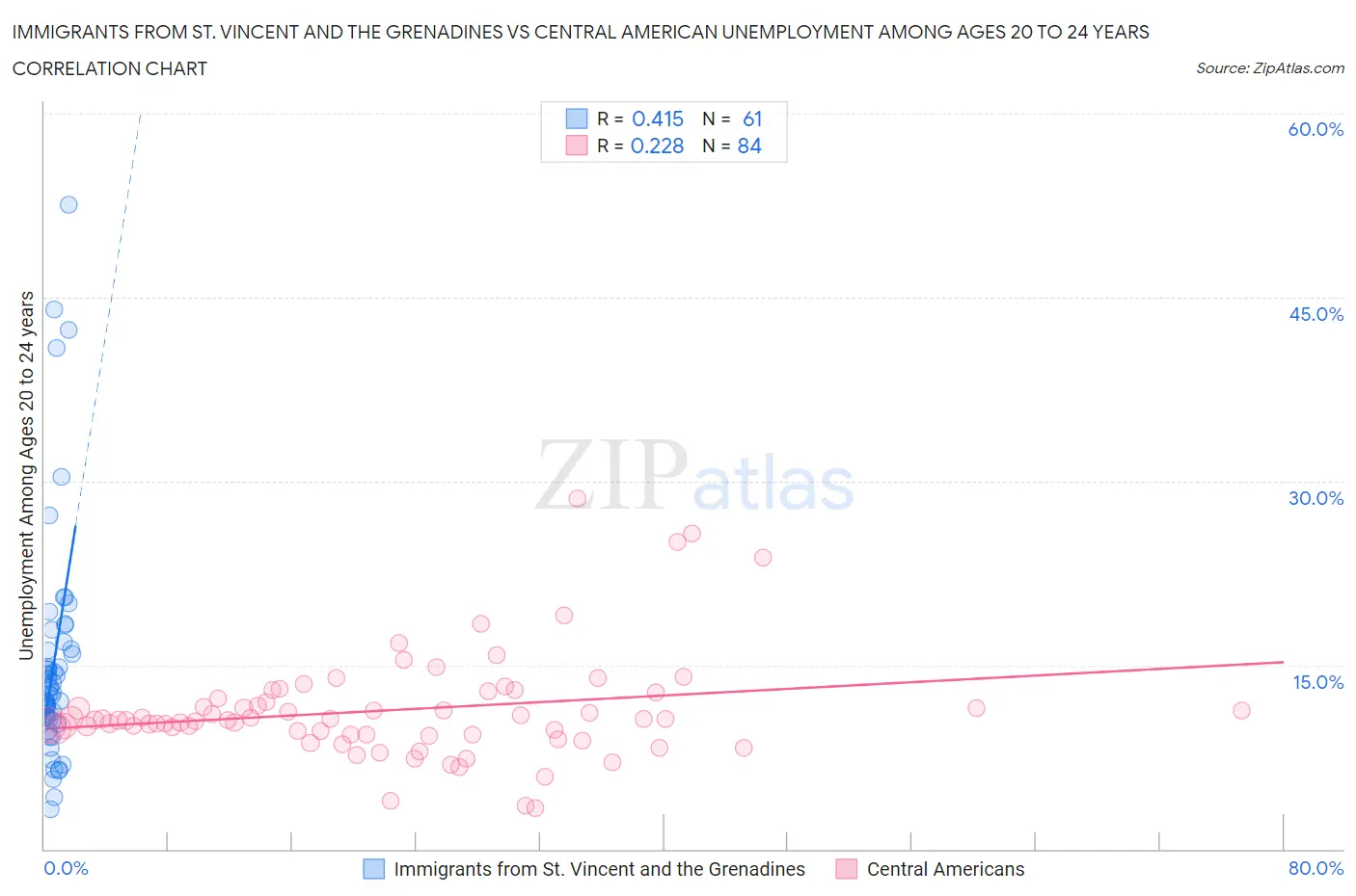 Immigrants from St. Vincent and the Grenadines vs Central American Unemployment Among Ages 20 to 24 years