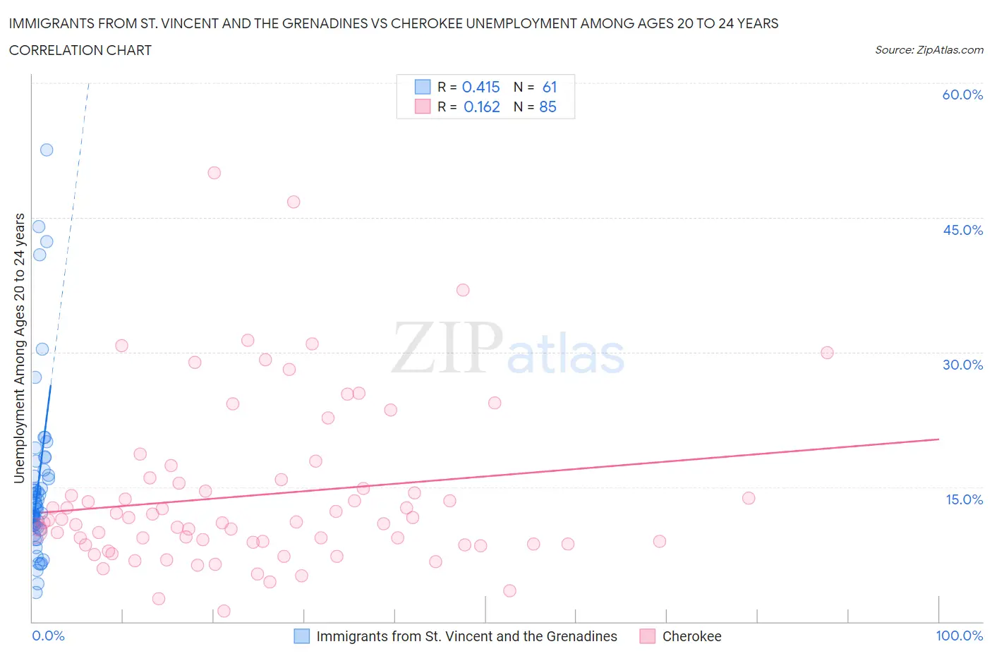 Immigrants from St. Vincent and the Grenadines vs Cherokee Unemployment Among Ages 20 to 24 years
