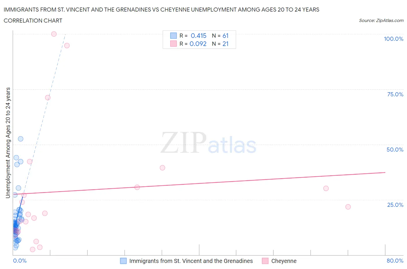 Immigrants from St. Vincent and the Grenadines vs Cheyenne Unemployment Among Ages 20 to 24 years