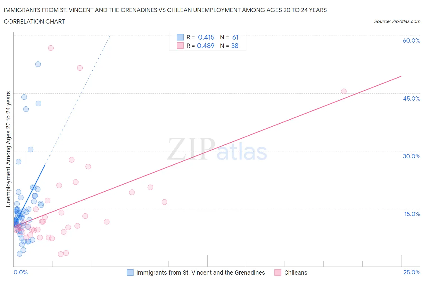 Immigrants from St. Vincent and the Grenadines vs Chilean Unemployment Among Ages 20 to 24 years