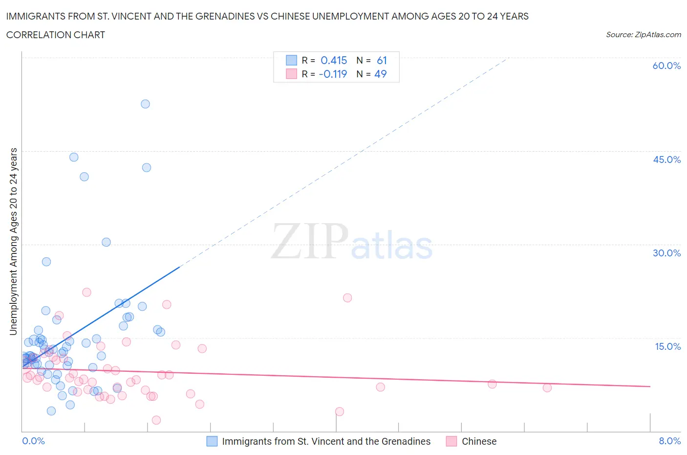 Immigrants from St. Vincent and the Grenadines vs Chinese Unemployment Among Ages 20 to 24 years