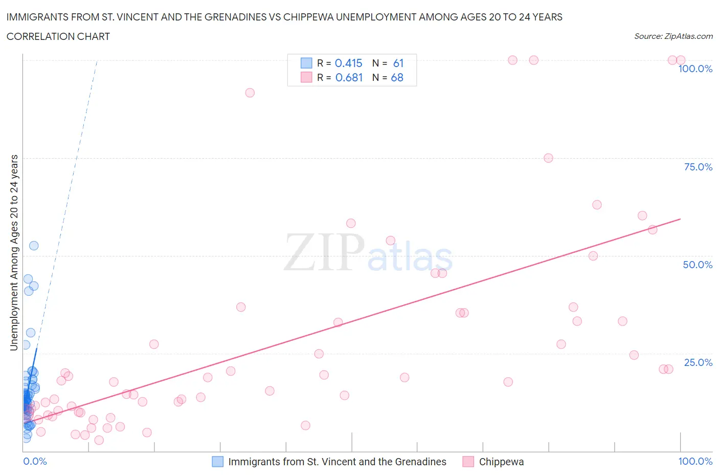 Immigrants from St. Vincent and the Grenadines vs Chippewa Unemployment Among Ages 20 to 24 years
