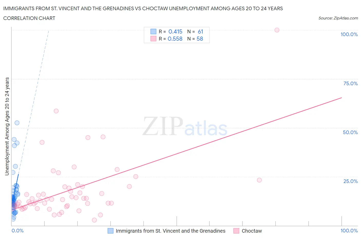 Immigrants from St. Vincent and the Grenadines vs Choctaw Unemployment Among Ages 20 to 24 years