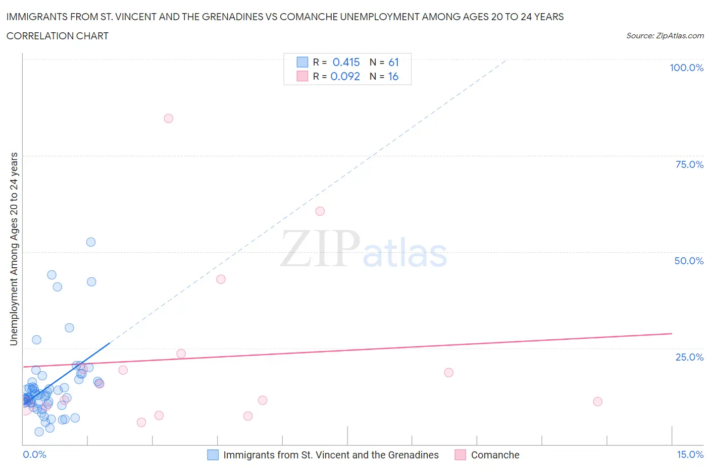 Immigrants from St. Vincent and the Grenadines vs Comanche Unemployment Among Ages 20 to 24 years