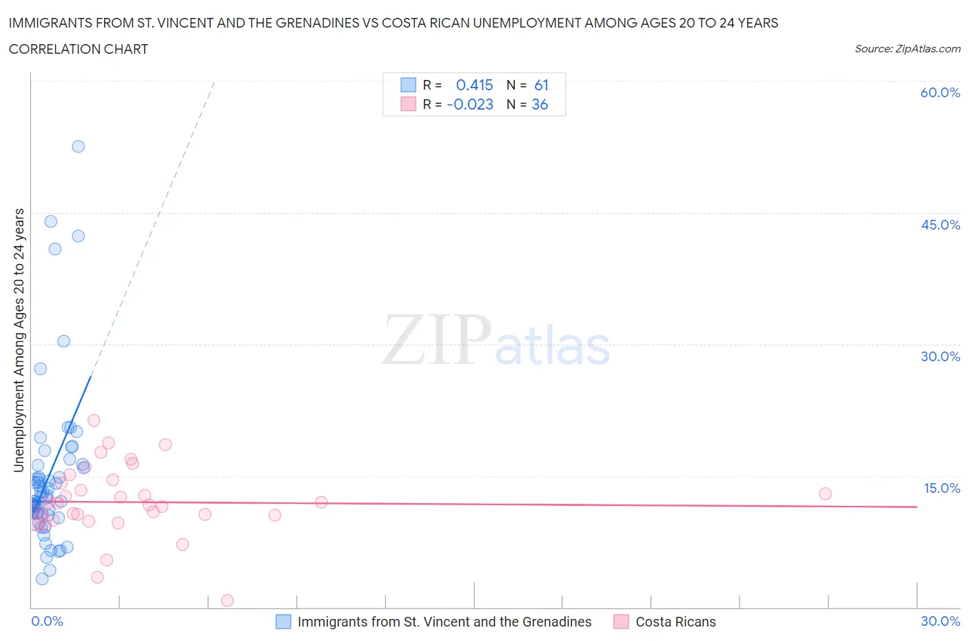 Immigrants from St. Vincent and the Grenadines vs Costa Rican Unemployment Among Ages 20 to 24 years