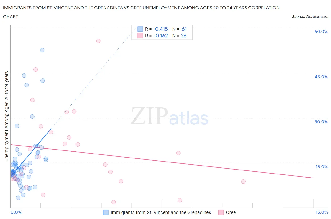 Immigrants from St. Vincent and the Grenadines vs Cree Unemployment Among Ages 20 to 24 years