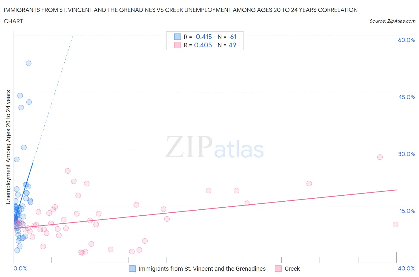 Immigrants from St. Vincent and the Grenadines vs Creek Unemployment Among Ages 20 to 24 years
