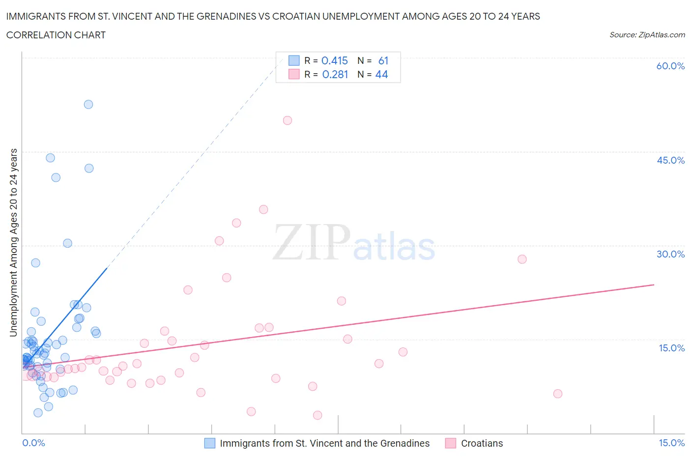 Immigrants from St. Vincent and the Grenadines vs Croatian Unemployment Among Ages 20 to 24 years