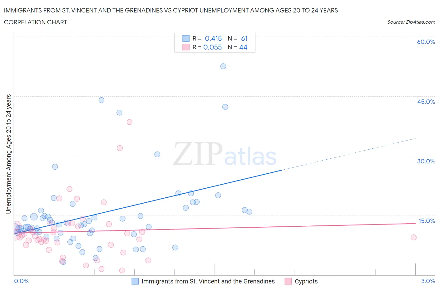 Immigrants from St. Vincent and the Grenadines vs Cypriot Unemployment Among Ages 20 to 24 years