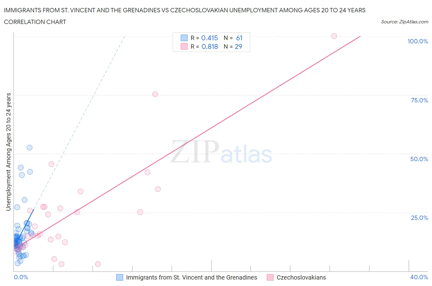 Immigrants from St. Vincent and the Grenadines vs Czechoslovakian Unemployment Among Ages 20 to 24 years