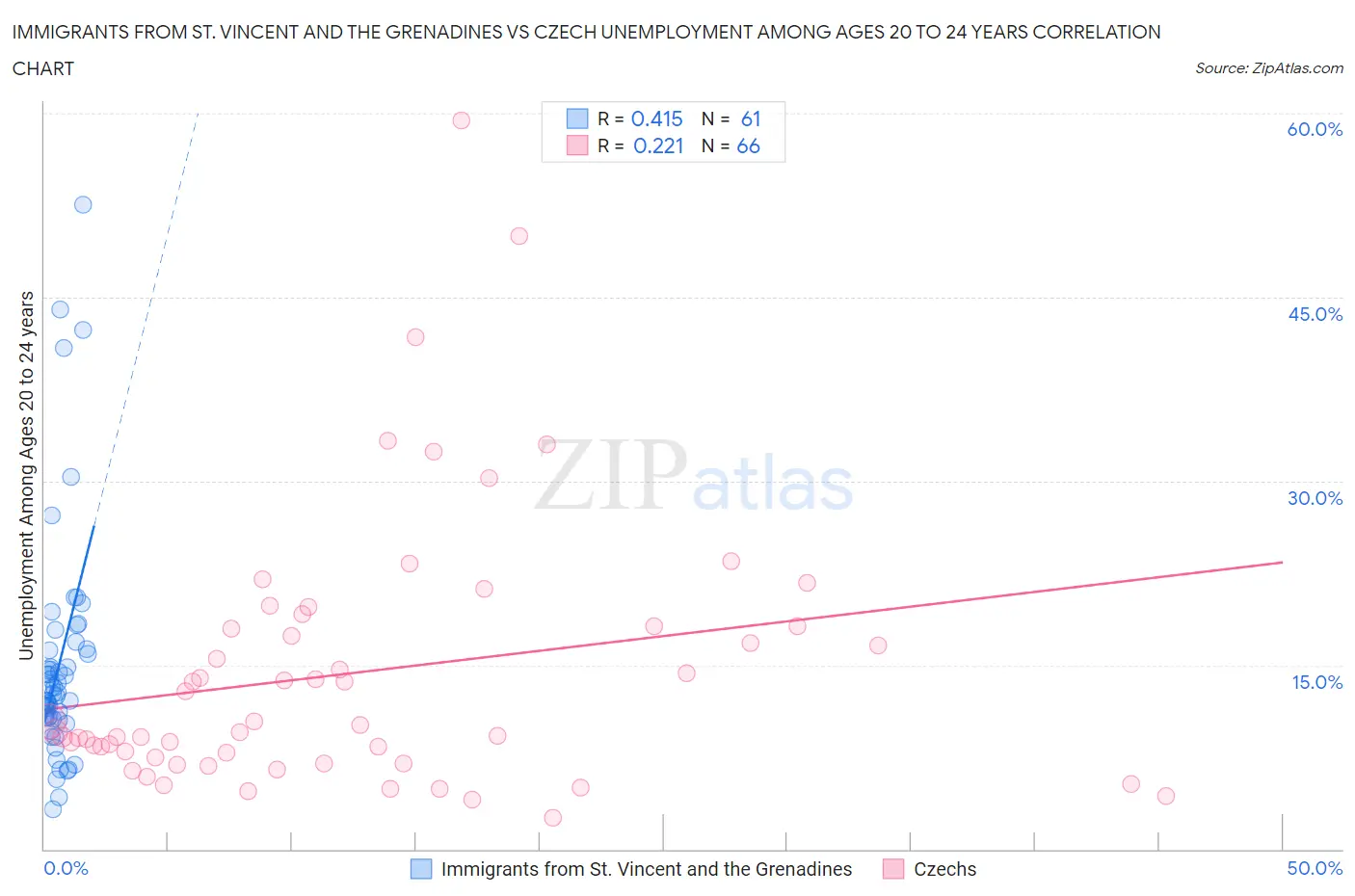 Immigrants from St. Vincent and the Grenadines vs Czech Unemployment Among Ages 20 to 24 years