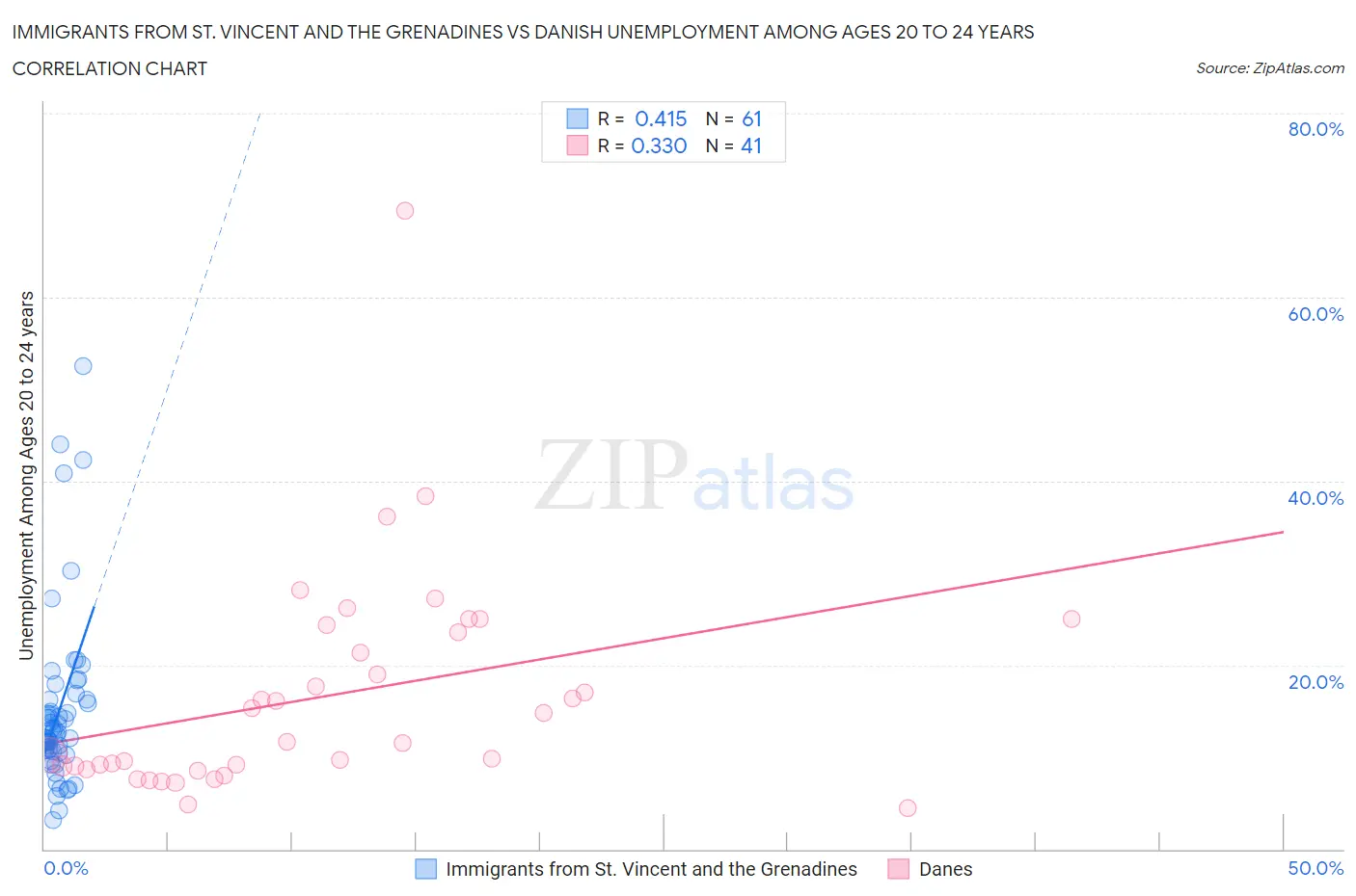 Immigrants from St. Vincent and the Grenadines vs Danish Unemployment Among Ages 20 to 24 years