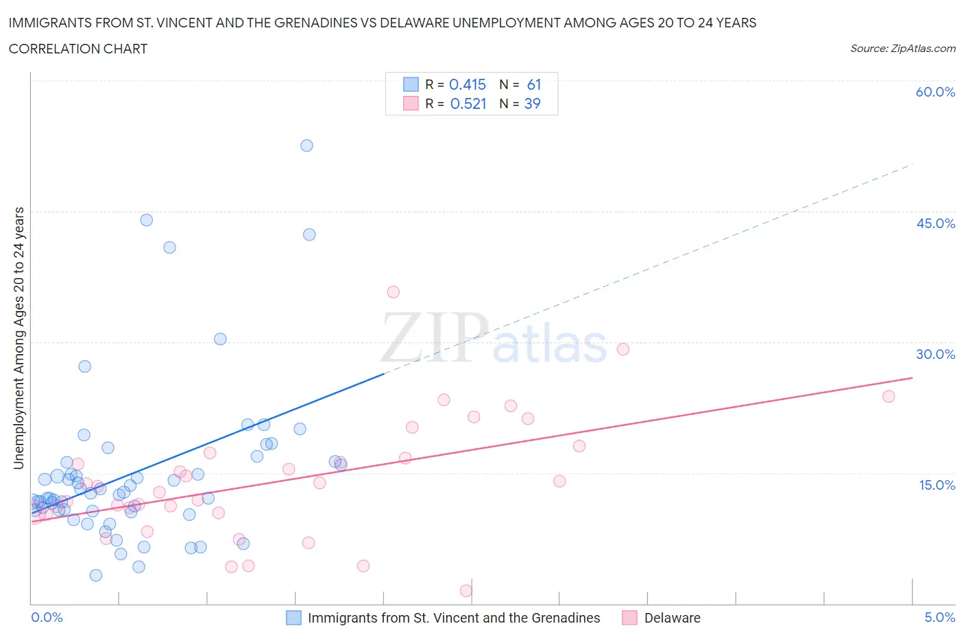 Immigrants from St. Vincent and the Grenadines vs Delaware Unemployment Among Ages 20 to 24 years