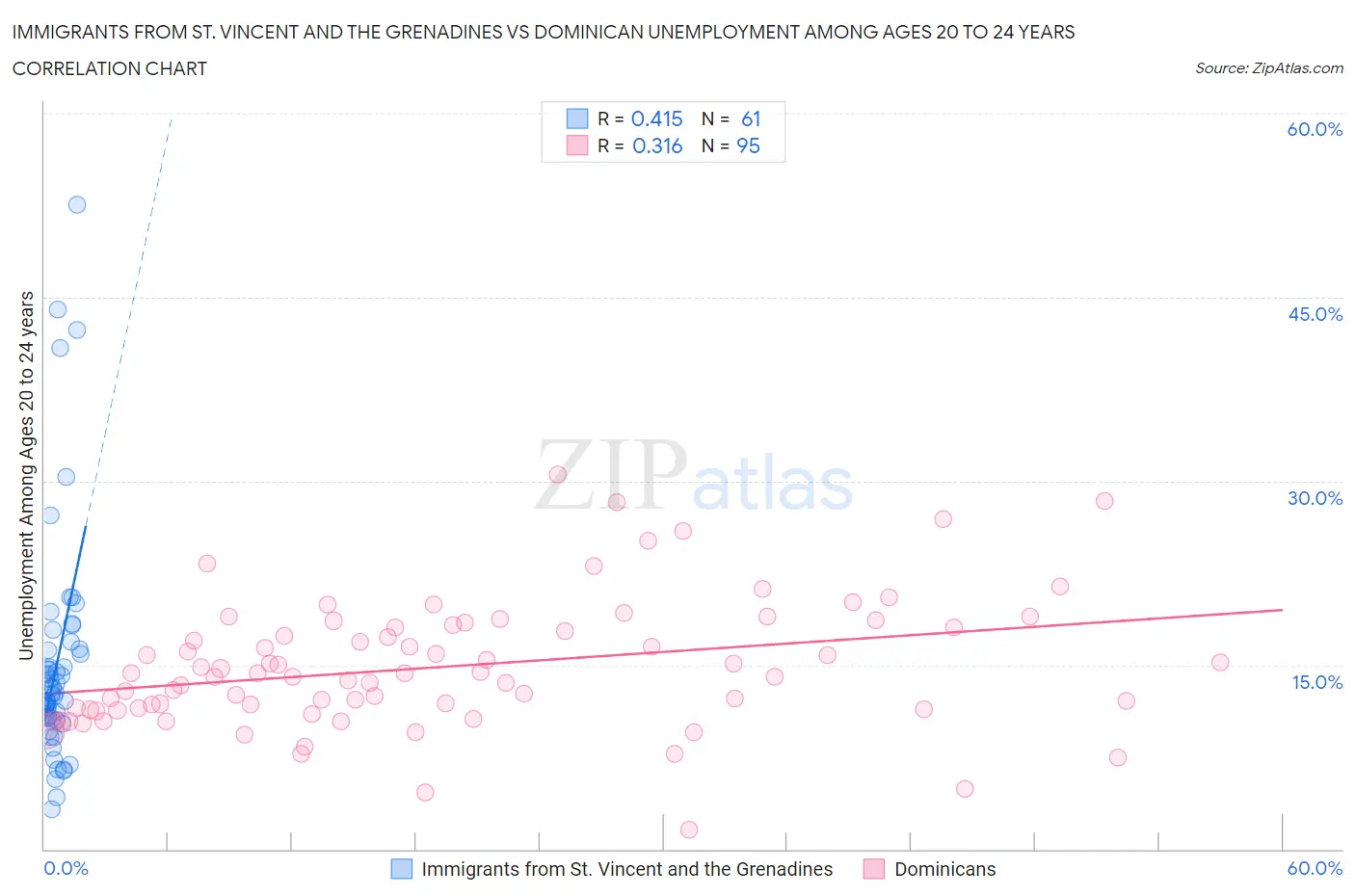Immigrants from St. Vincent and the Grenadines vs Dominican Unemployment Among Ages 20 to 24 years
