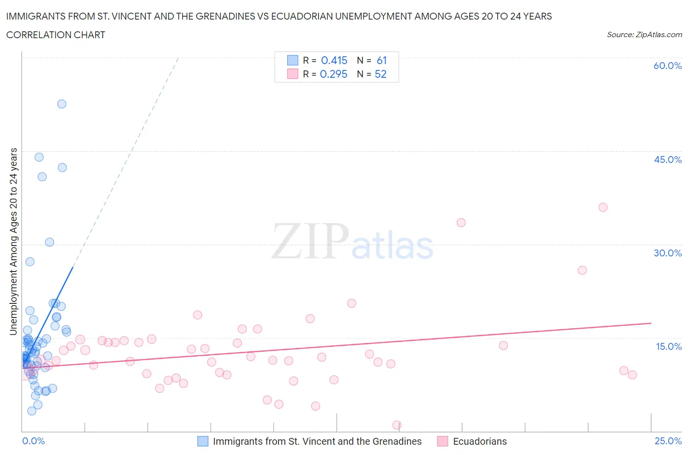Immigrants from St. Vincent and the Grenadines vs Ecuadorian Unemployment Among Ages 20 to 24 years