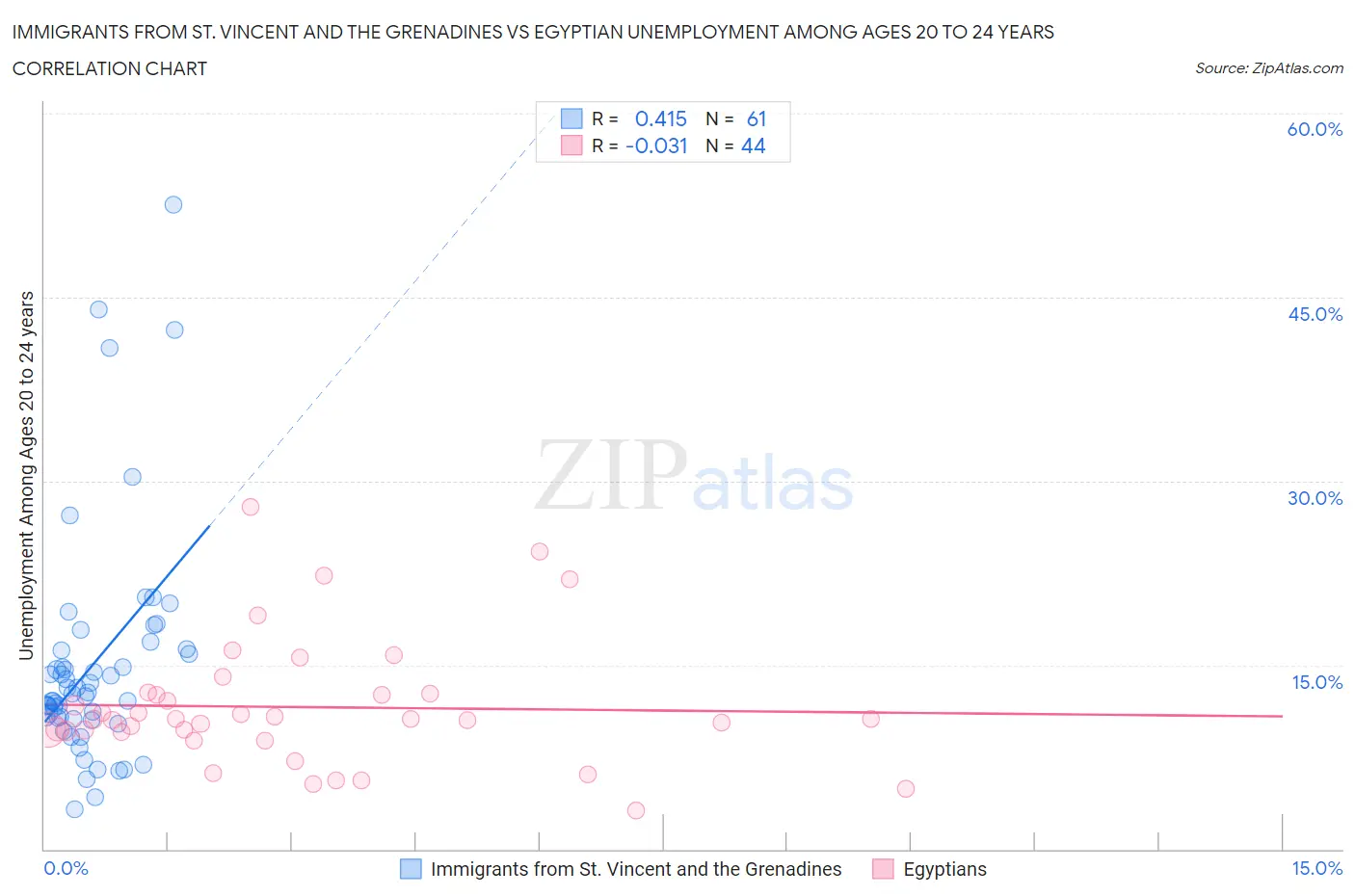 Immigrants from St. Vincent and the Grenadines vs Egyptian Unemployment Among Ages 20 to 24 years