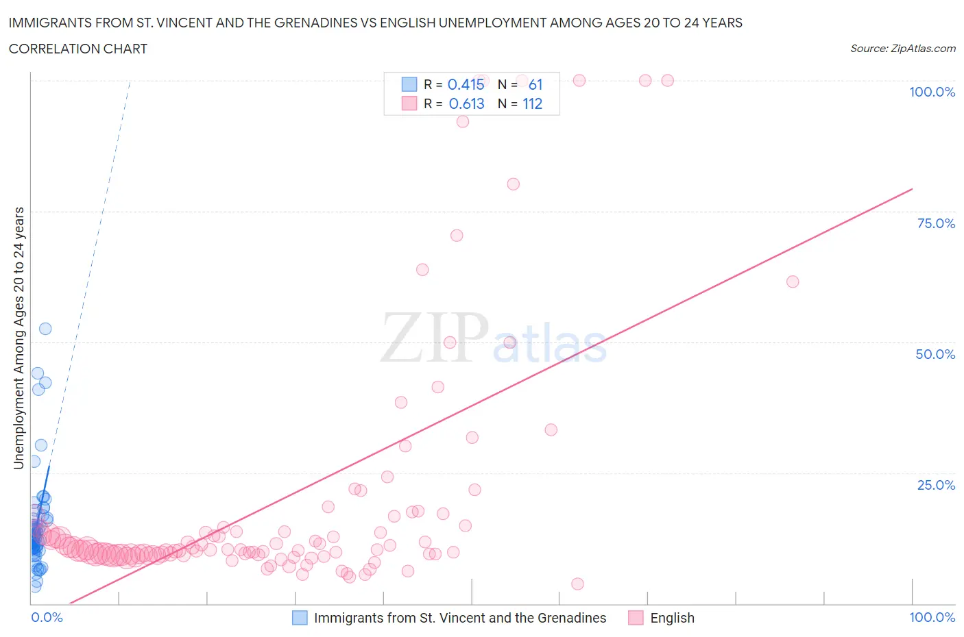 Immigrants from St. Vincent and the Grenadines vs English Unemployment Among Ages 20 to 24 years