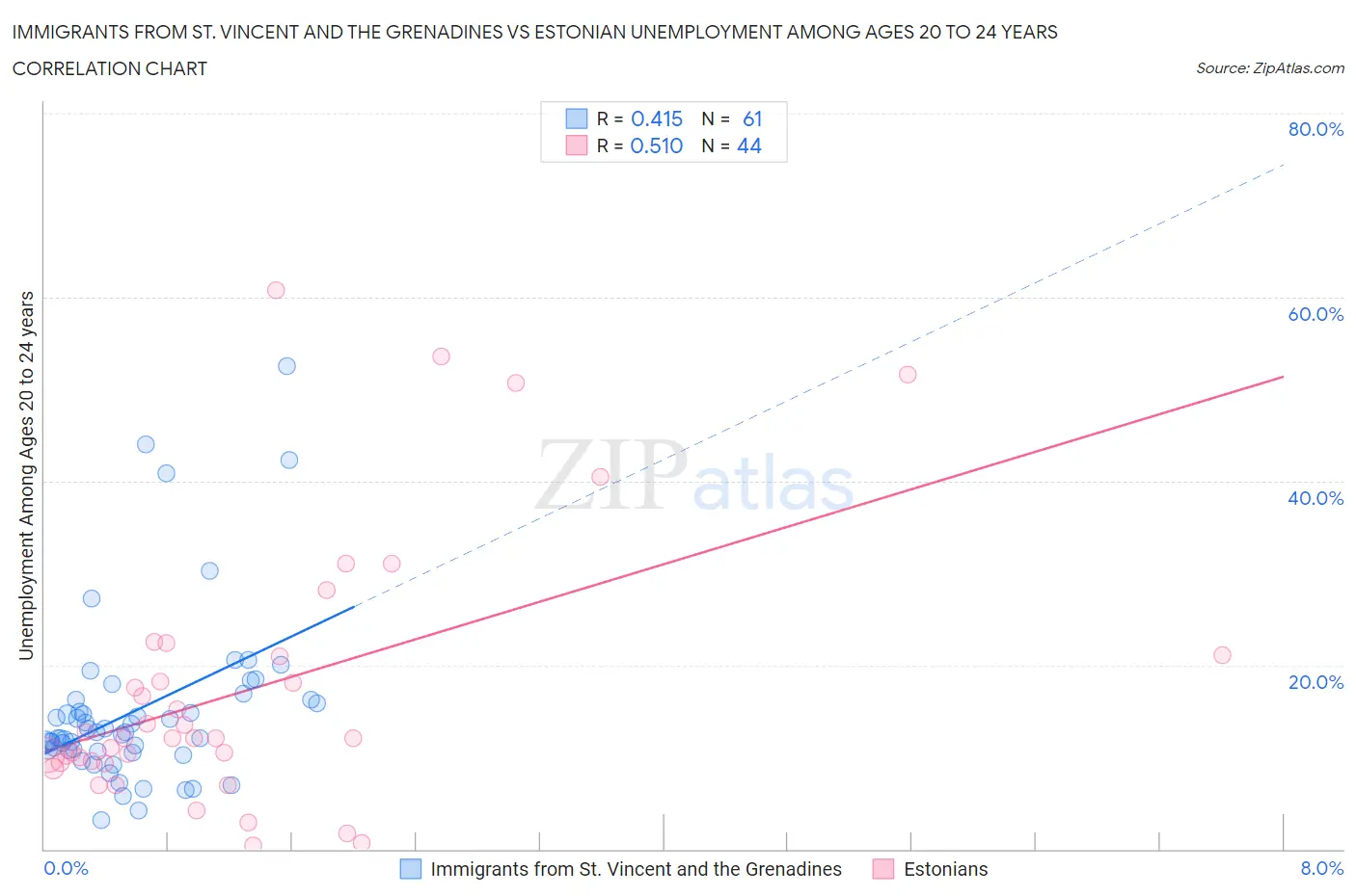 Immigrants from St. Vincent and the Grenadines vs Estonian Unemployment Among Ages 20 to 24 years