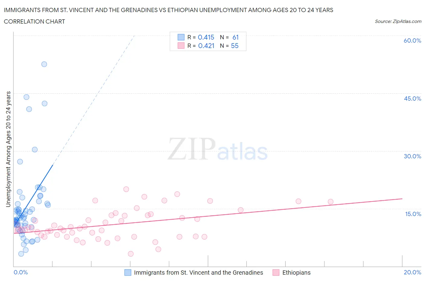 Immigrants from St. Vincent and the Grenadines vs Ethiopian Unemployment Among Ages 20 to 24 years