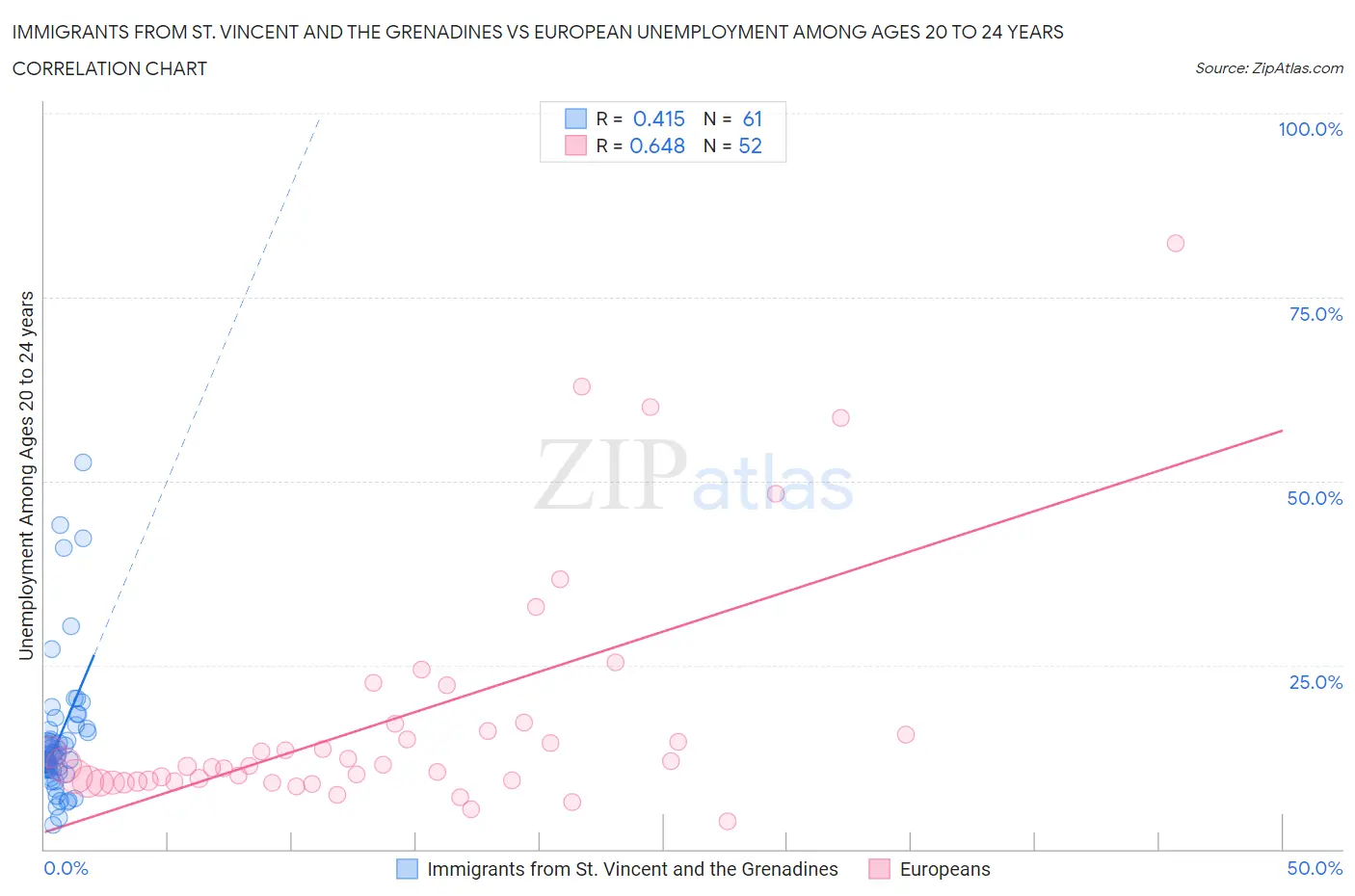 Immigrants from St. Vincent and the Grenadines vs European Unemployment Among Ages 20 to 24 years