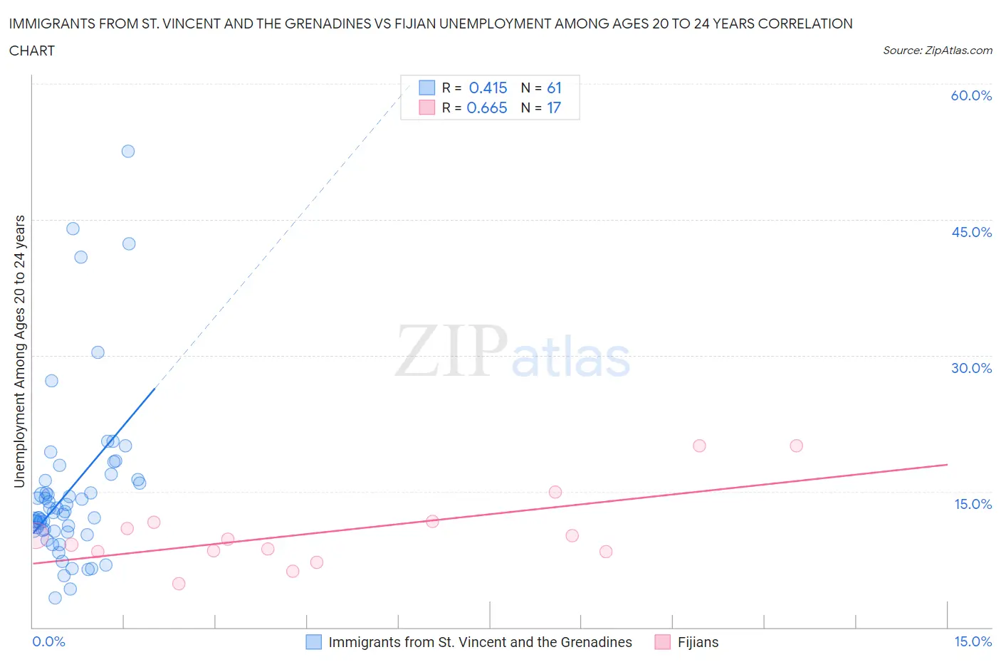 Immigrants from St. Vincent and the Grenadines vs Fijian Unemployment Among Ages 20 to 24 years