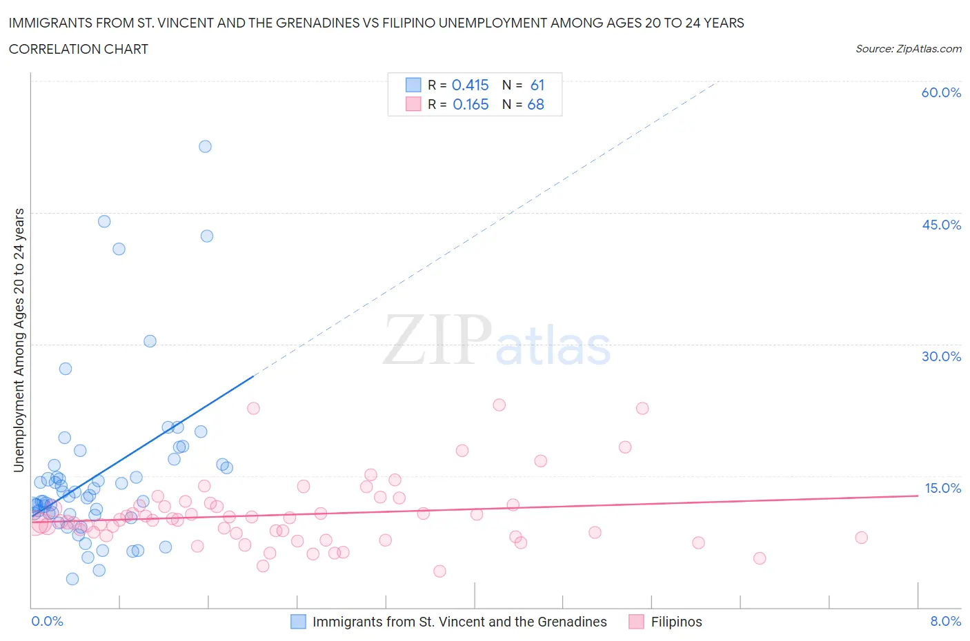 Immigrants from St. Vincent and the Grenadines vs Filipino Unemployment Among Ages 20 to 24 years