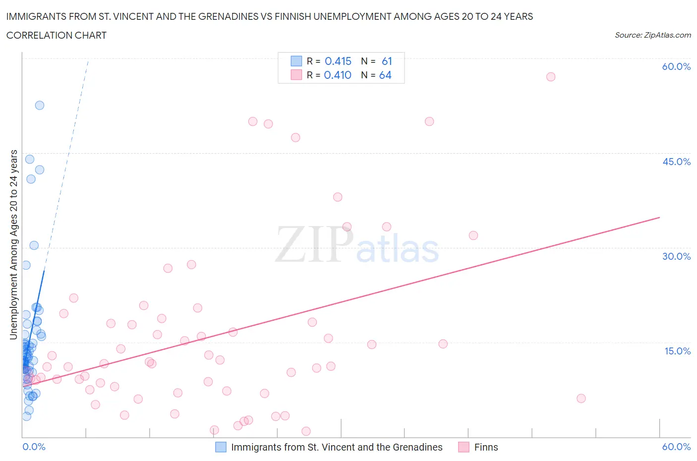 Immigrants from St. Vincent and the Grenadines vs Finnish Unemployment Among Ages 20 to 24 years