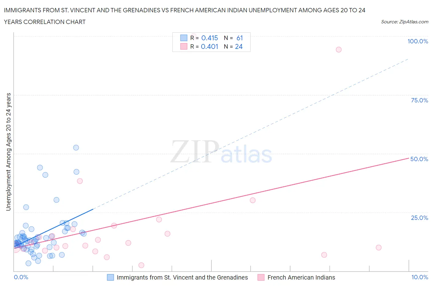 Immigrants from St. Vincent and the Grenadines vs French American Indian Unemployment Among Ages 20 to 24 years
