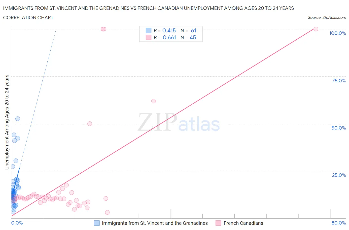 Immigrants from St. Vincent and the Grenadines vs French Canadian Unemployment Among Ages 20 to 24 years