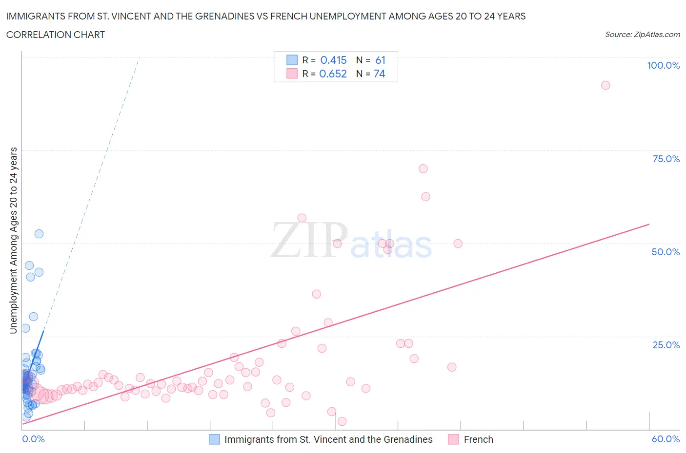 Immigrants from St. Vincent and the Grenadines vs French Unemployment Among Ages 20 to 24 years