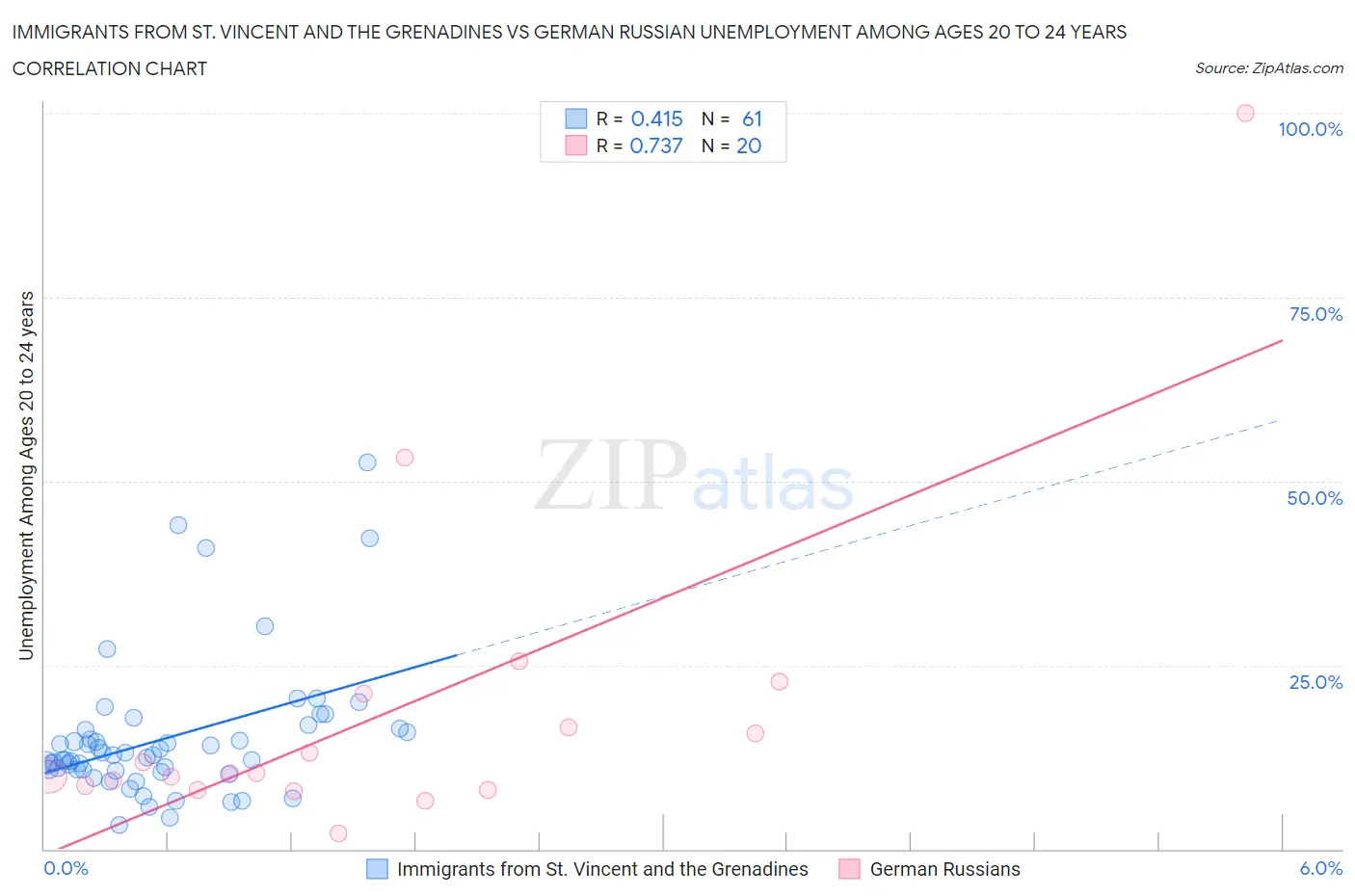 Immigrants from St. Vincent and the Grenadines vs German Russian Unemployment Among Ages 20 to 24 years