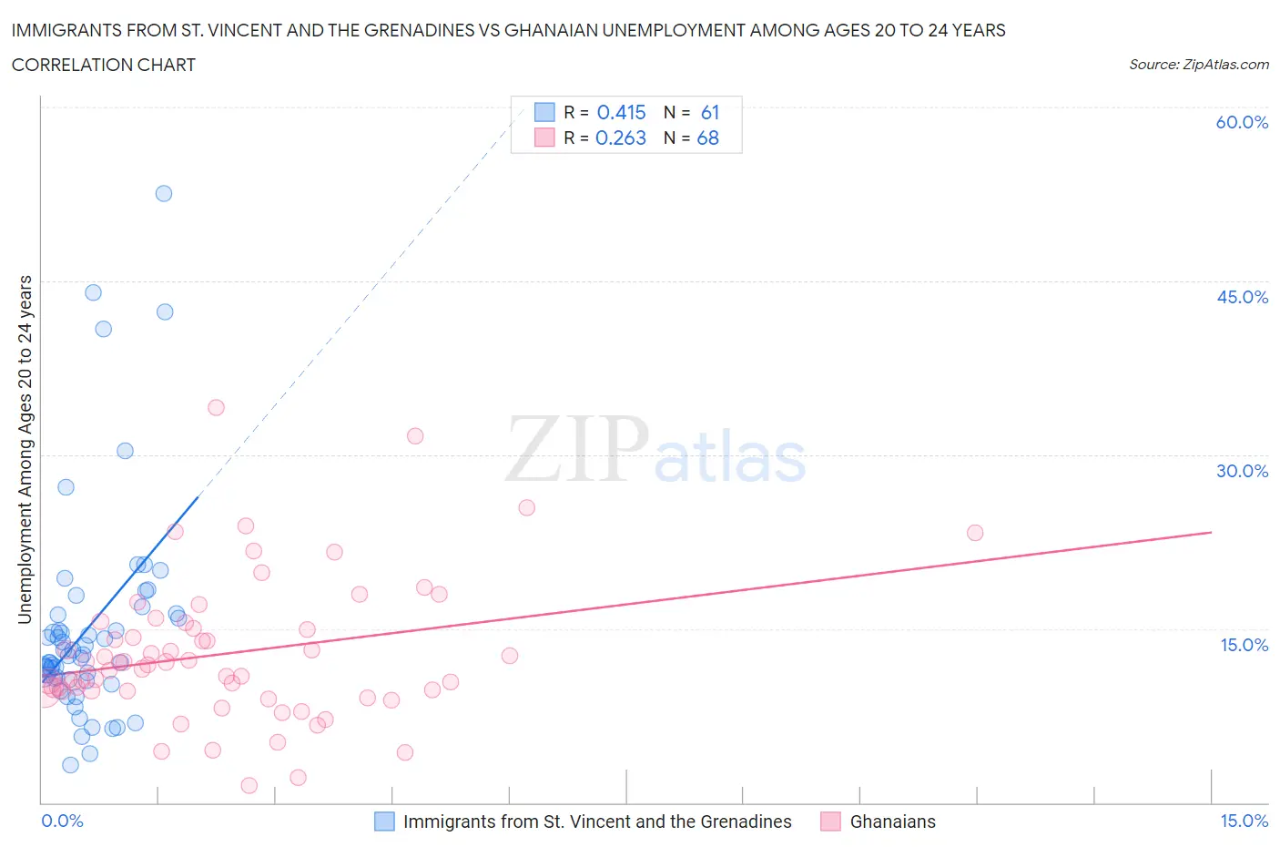 Immigrants from St. Vincent and the Grenadines vs Ghanaian Unemployment Among Ages 20 to 24 years