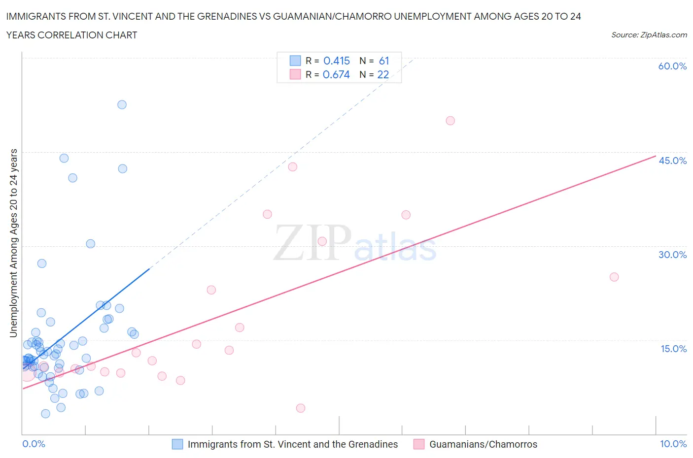 Immigrants from St. Vincent and the Grenadines vs Guamanian/Chamorro Unemployment Among Ages 20 to 24 years