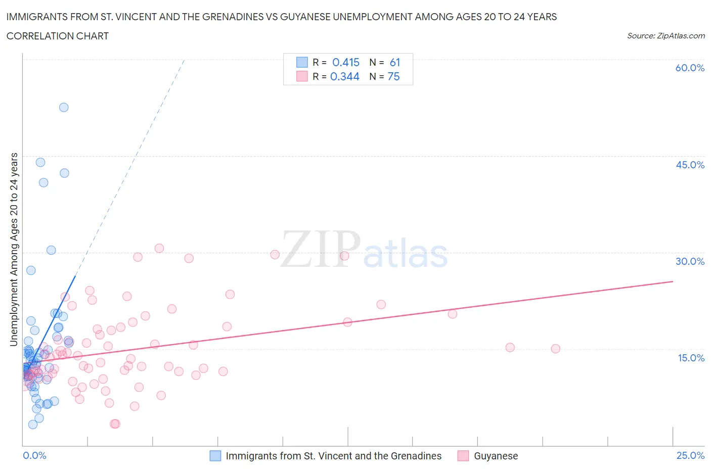 Immigrants from St. Vincent and the Grenadines vs Guyanese Unemployment Among Ages 20 to 24 years