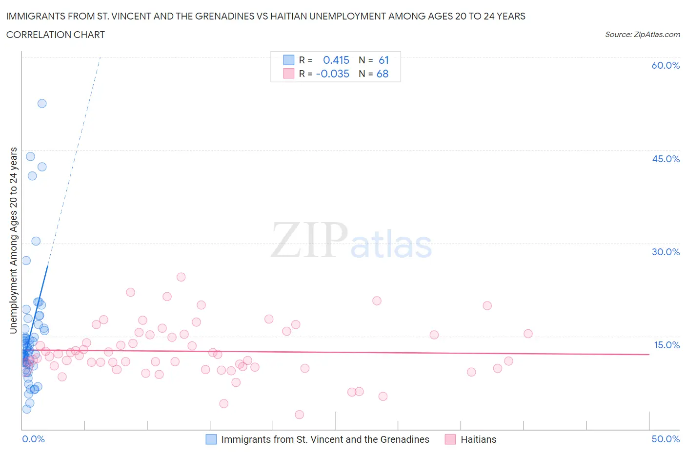 Immigrants from St. Vincent and the Grenadines vs Haitian Unemployment Among Ages 20 to 24 years