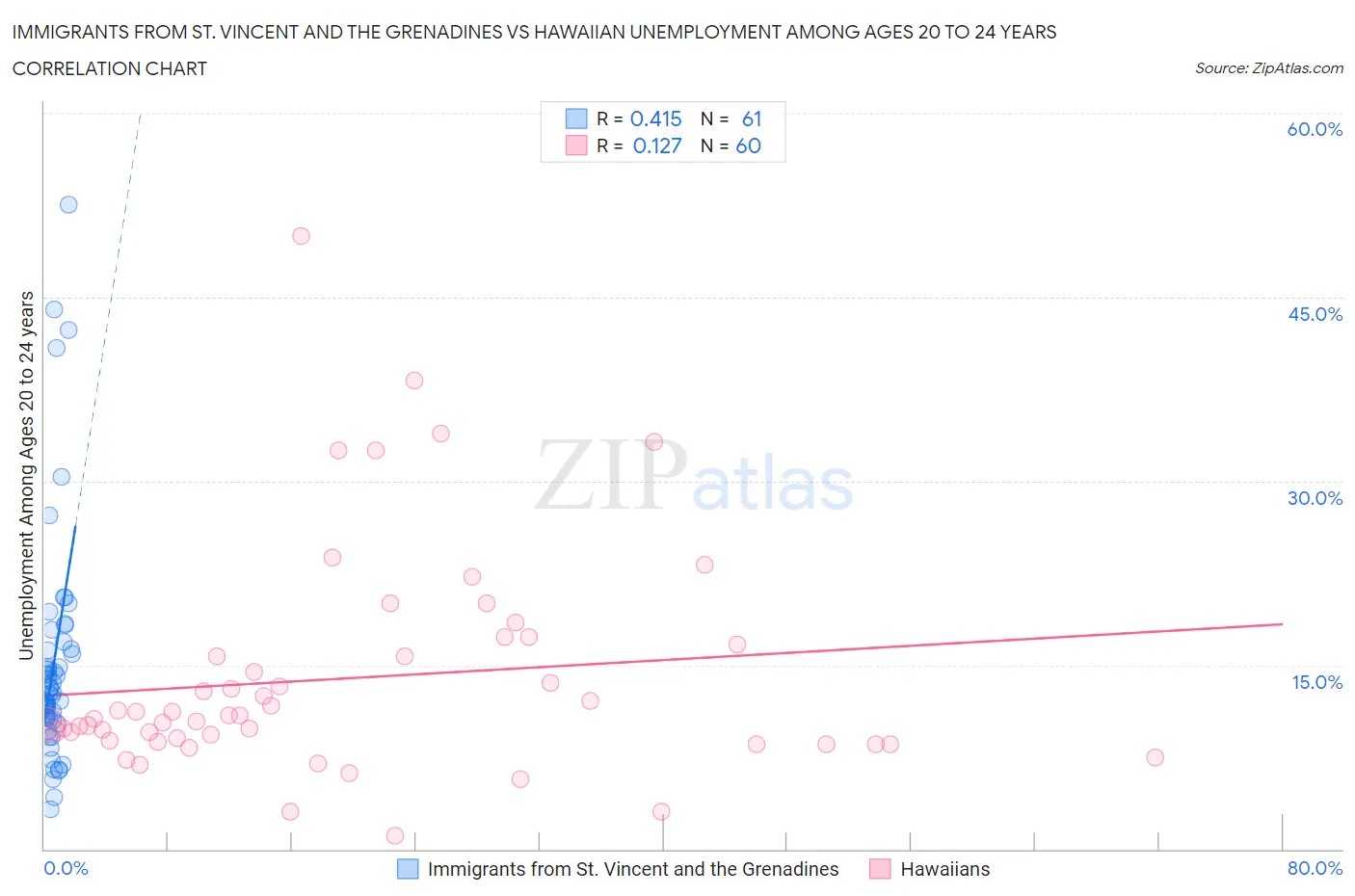Immigrants from St. Vincent and the Grenadines vs Hawaiian Unemployment Among Ages 20 to 24 years