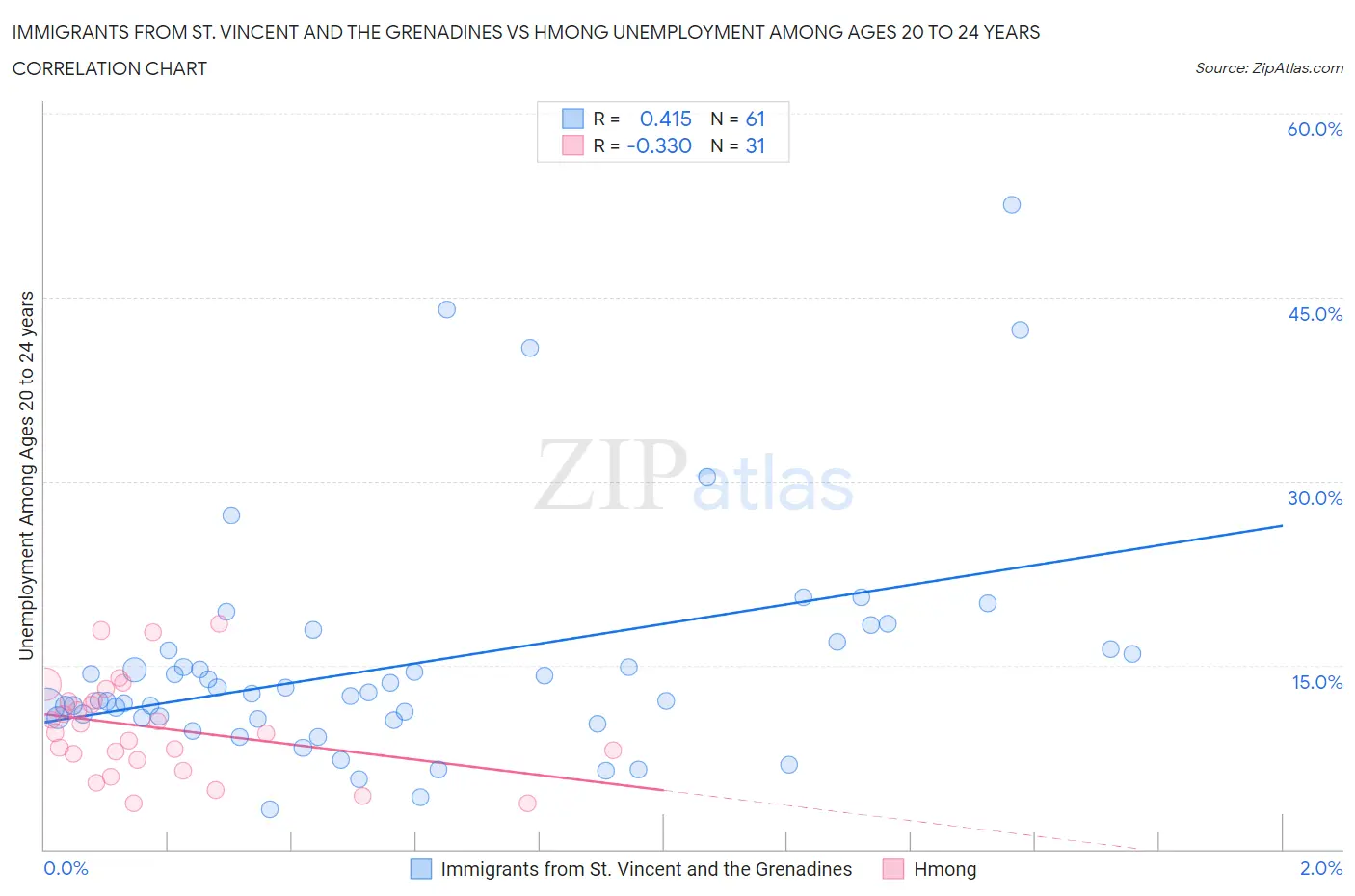 Immigrants from St. Vincent and the Grenadines vs Hmong Unemployment Among Ages 20 to 24 years