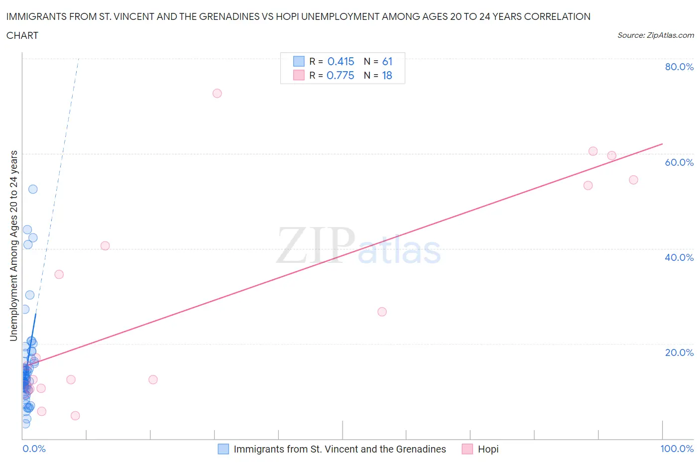 Immigrants from St. Vincent and the Grenadines vs Hopi Unemployment Among Ages 20 to 24 years