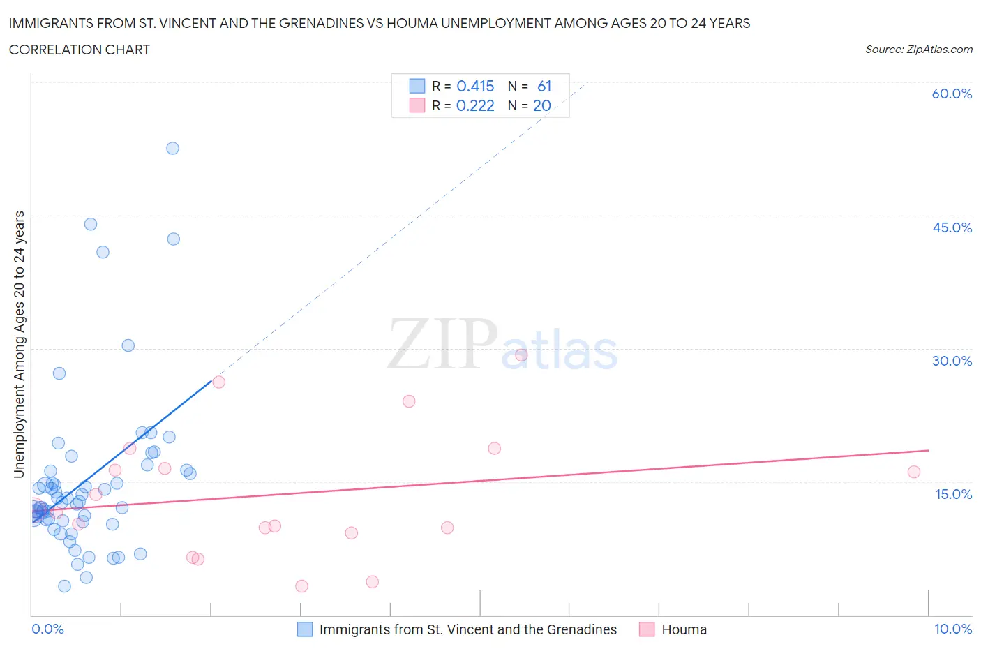 Immigrants from St. Vincent and the Grenadines vs Houma Unemployment Among Ages 20 to 24 years