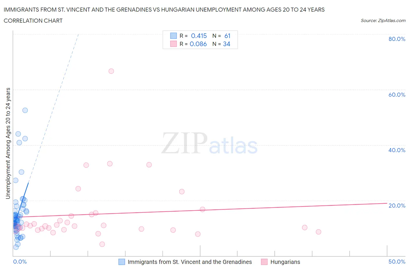 Immigrants from St. Vincent and the Grenadines vs Hungarian Unemployment Among Ages 20 to 24 years