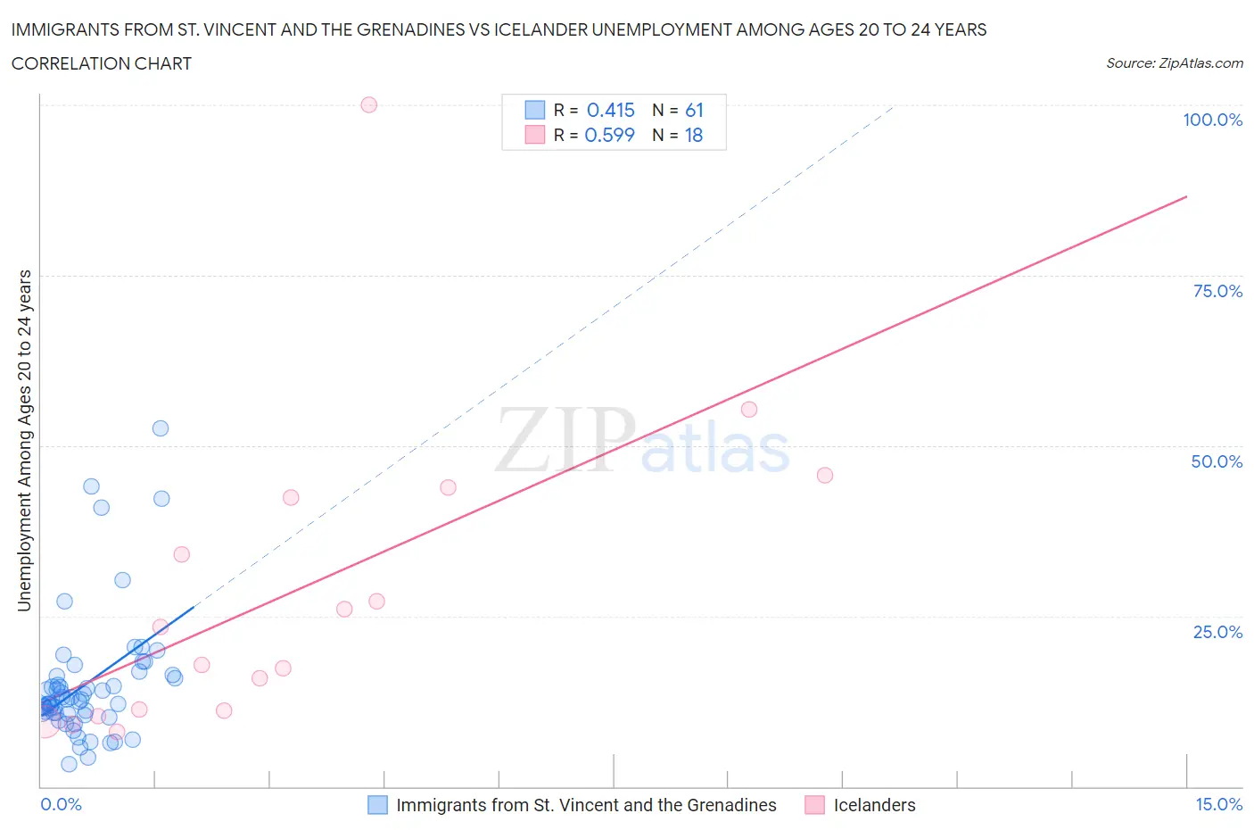 Immigrants from St. Vincent and the Grenadines vs Icelander Unemployment Among Ages 20 to 24 years