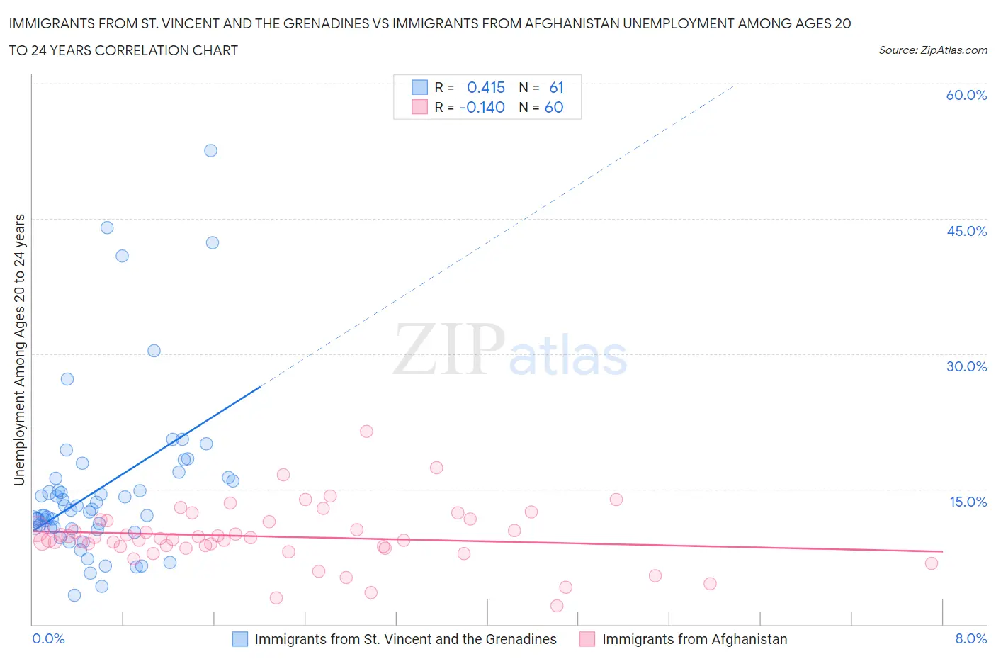 Immigrants from St. Vincent and the Grenadines vs Immigrants from Afghanistan Unemployment Among Ages 20 to 24 years
