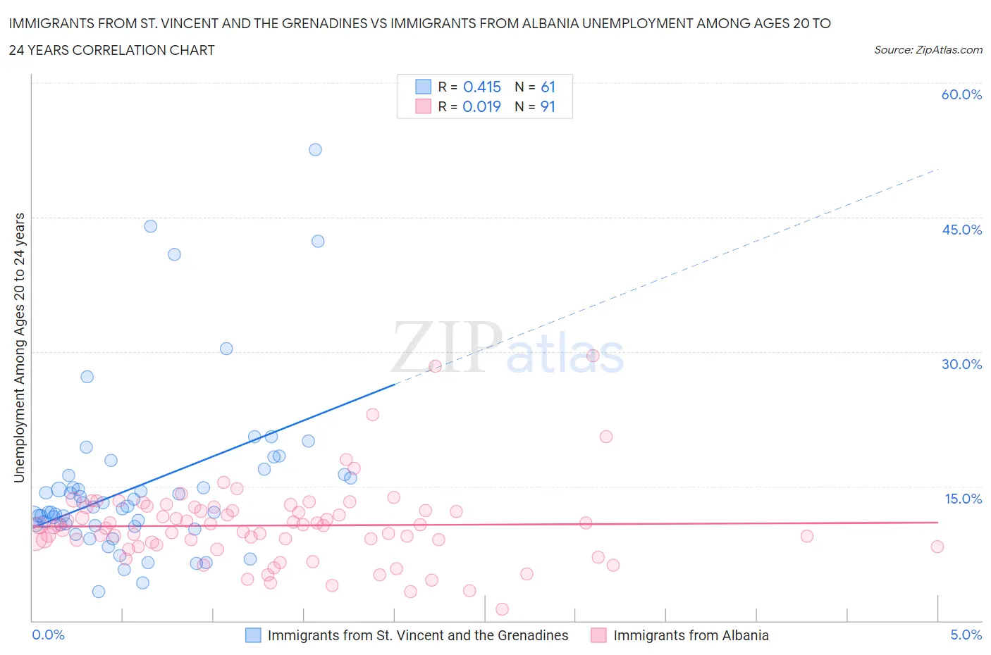 Immigrants from St. Vincent and the Grenadines vs Immigrants from Albania Unemployment Among Ages 20 to 24 years